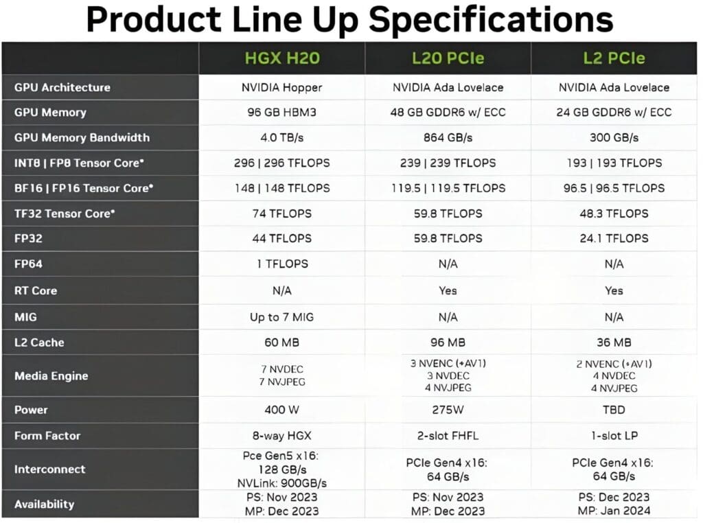 NVIDIA chuẩn bị thêm nhiều GPU AI Hopper cho thị trường Trung Quốc để vượt qua các hạn chế của Hoa Kỳ 2 NVIDIA H20 SXM L20 L2 Chinese AI GPU Specifications 1456x1084 1